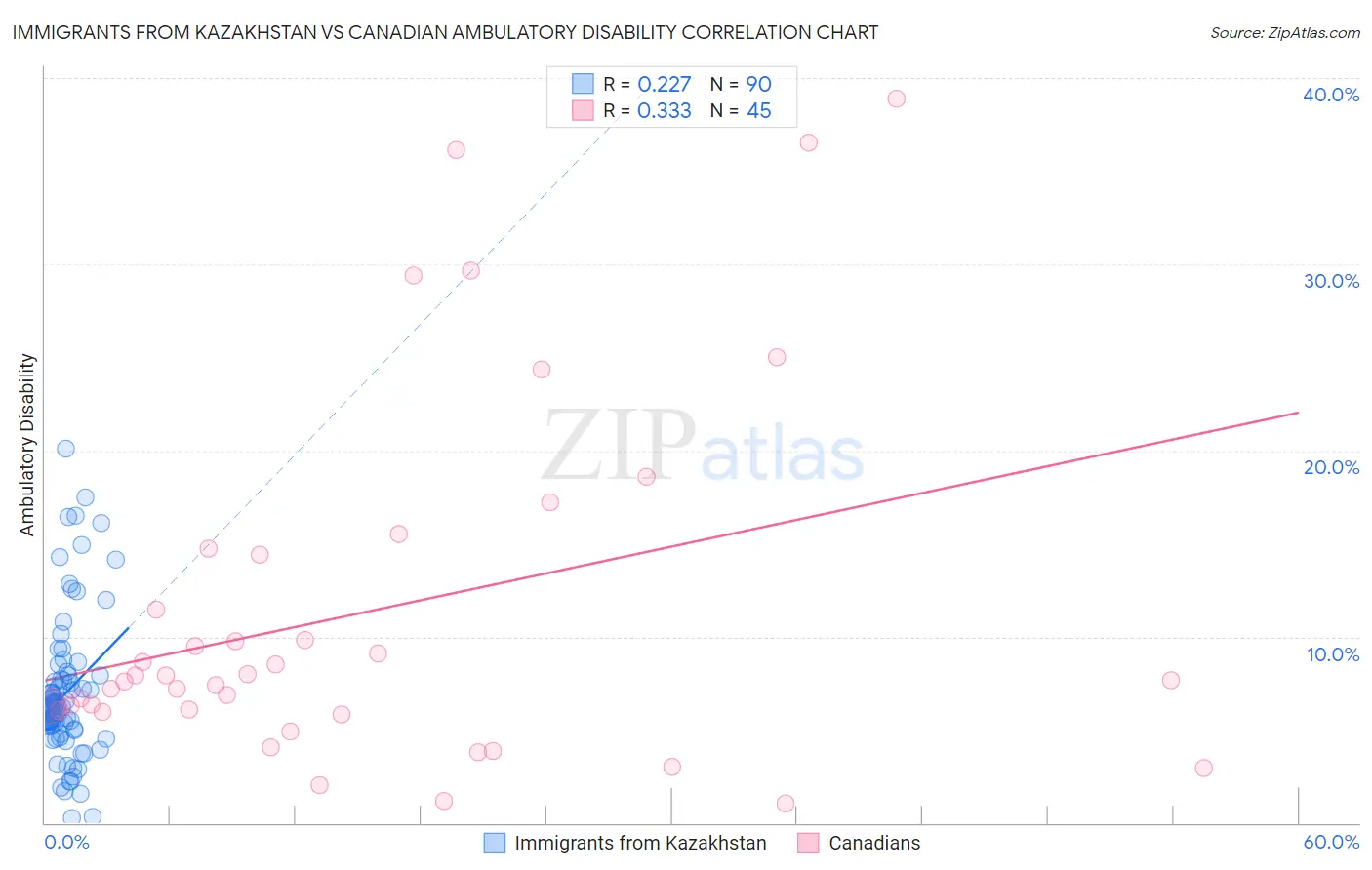 Immigrants from Kazakhstan vs Canadian Ambulatory Disability