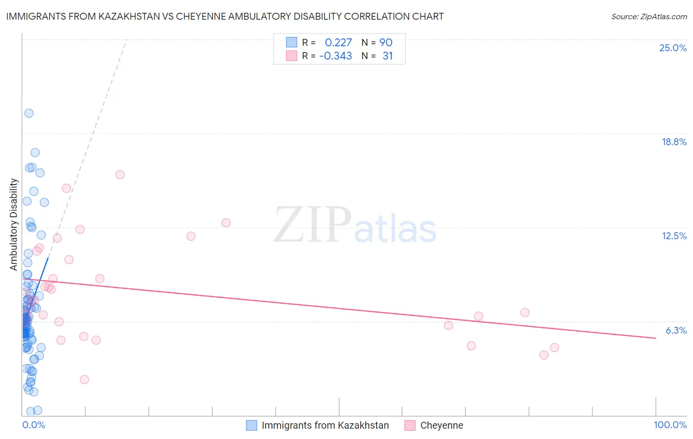 Immigrants from Kazakhstan vs Cheyenne Ambulatory Disability