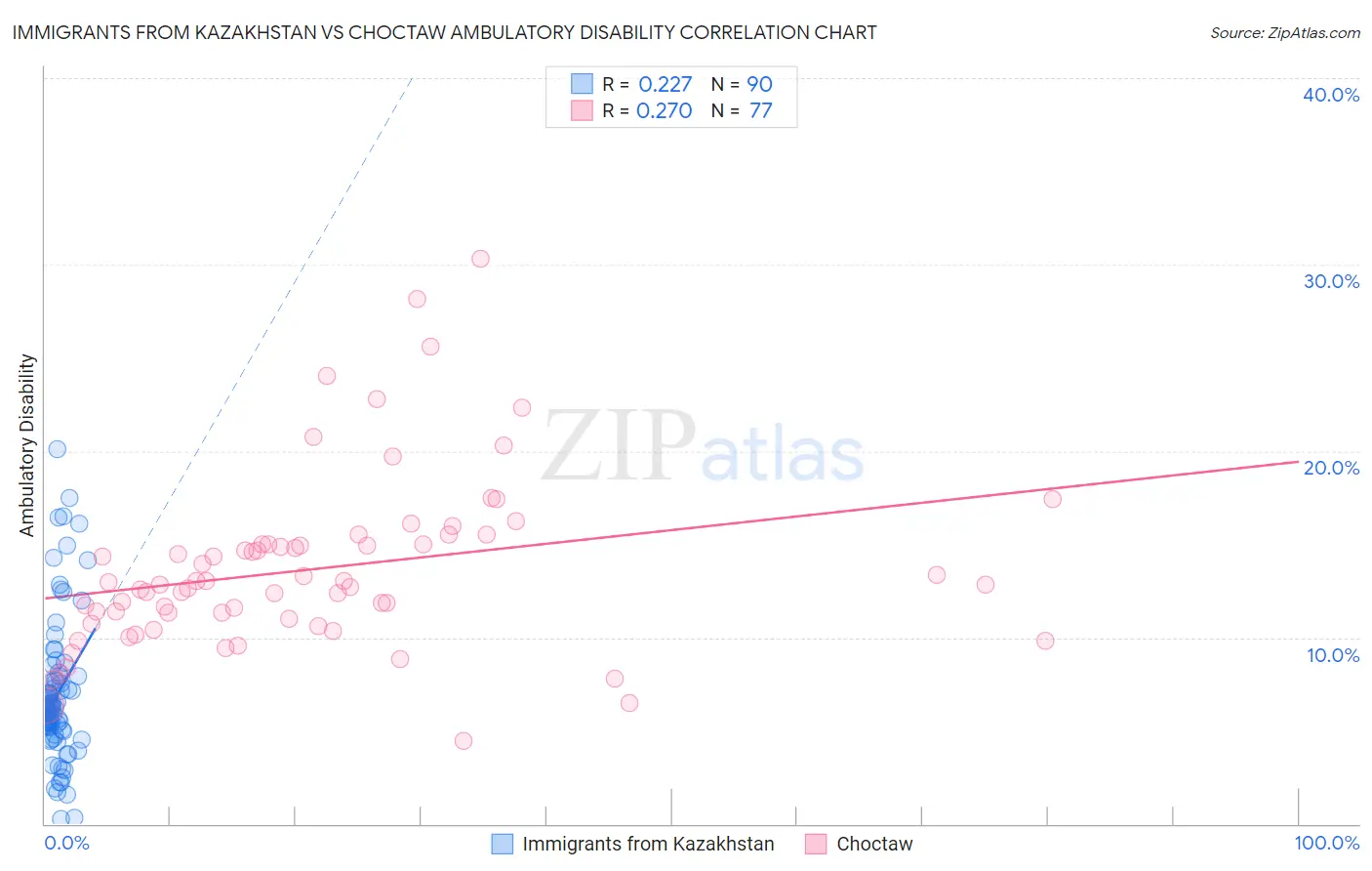 Immigrants from Kazakhstan vs Choctaw Ambulatory Disability