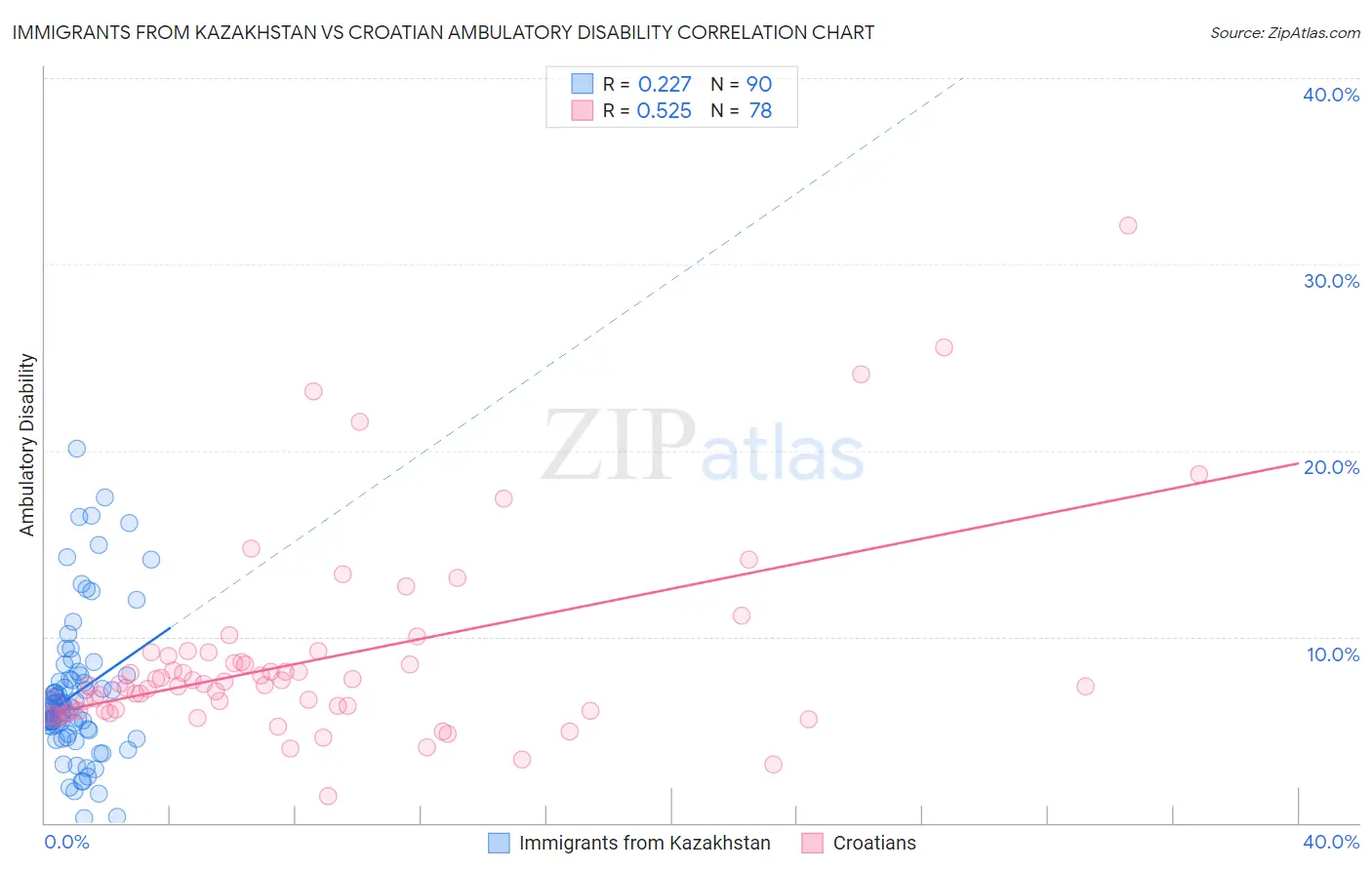 Immigrants from Kazakhstan vs Croatian Ambulatory Disability