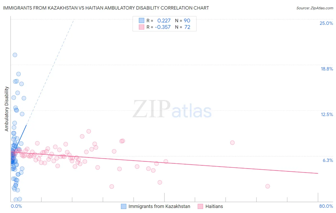 Immigrants from Kazakhstan vs Haitian Ambulatory Disability