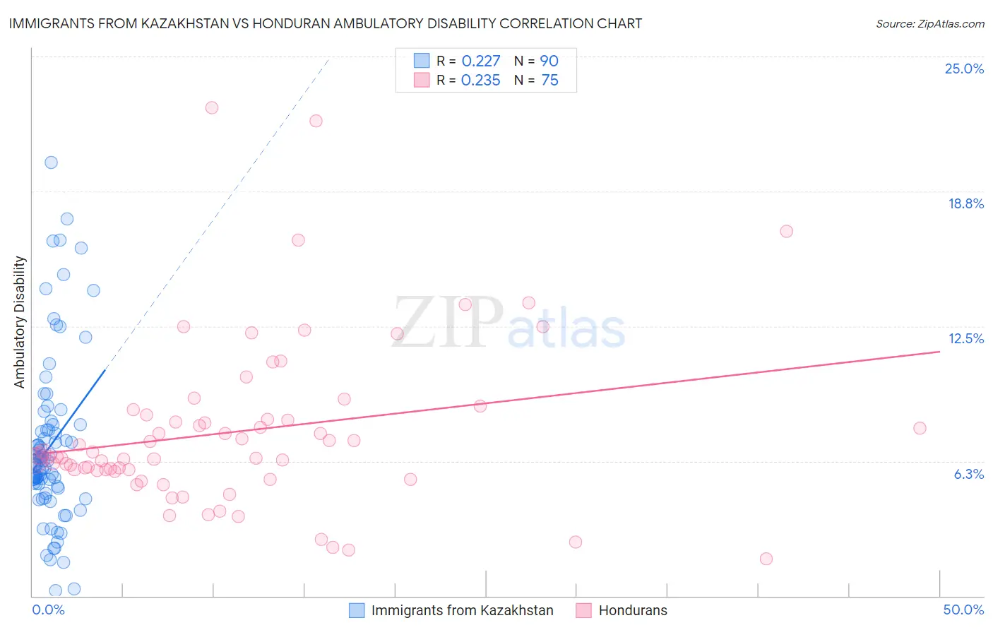 Immigrants from Kazakhstan vs Honduran Ambulatory Disability