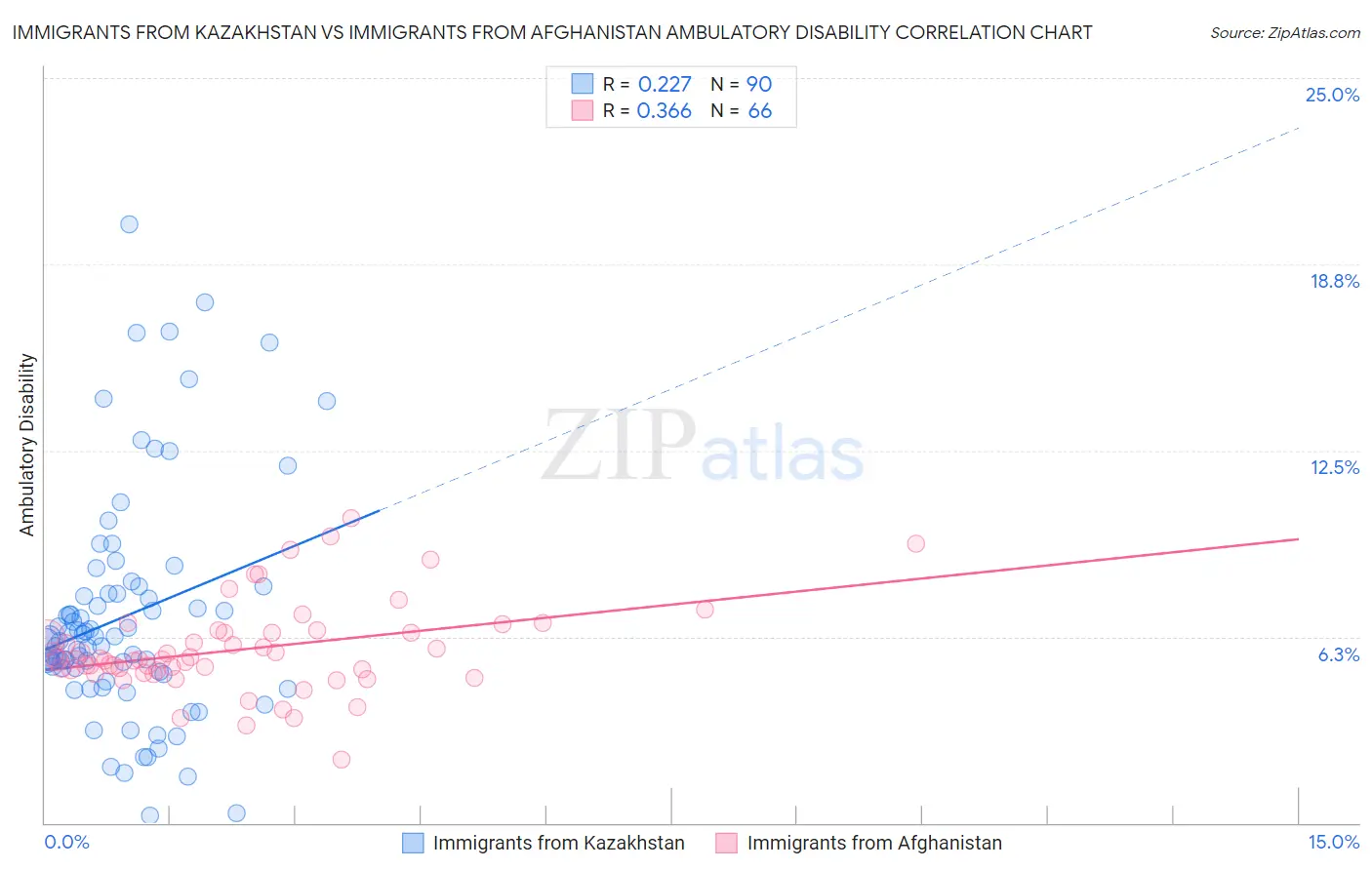 Immigrants from Kazakhstan vs Immigrants from Afghanistan Ambulatory Disability