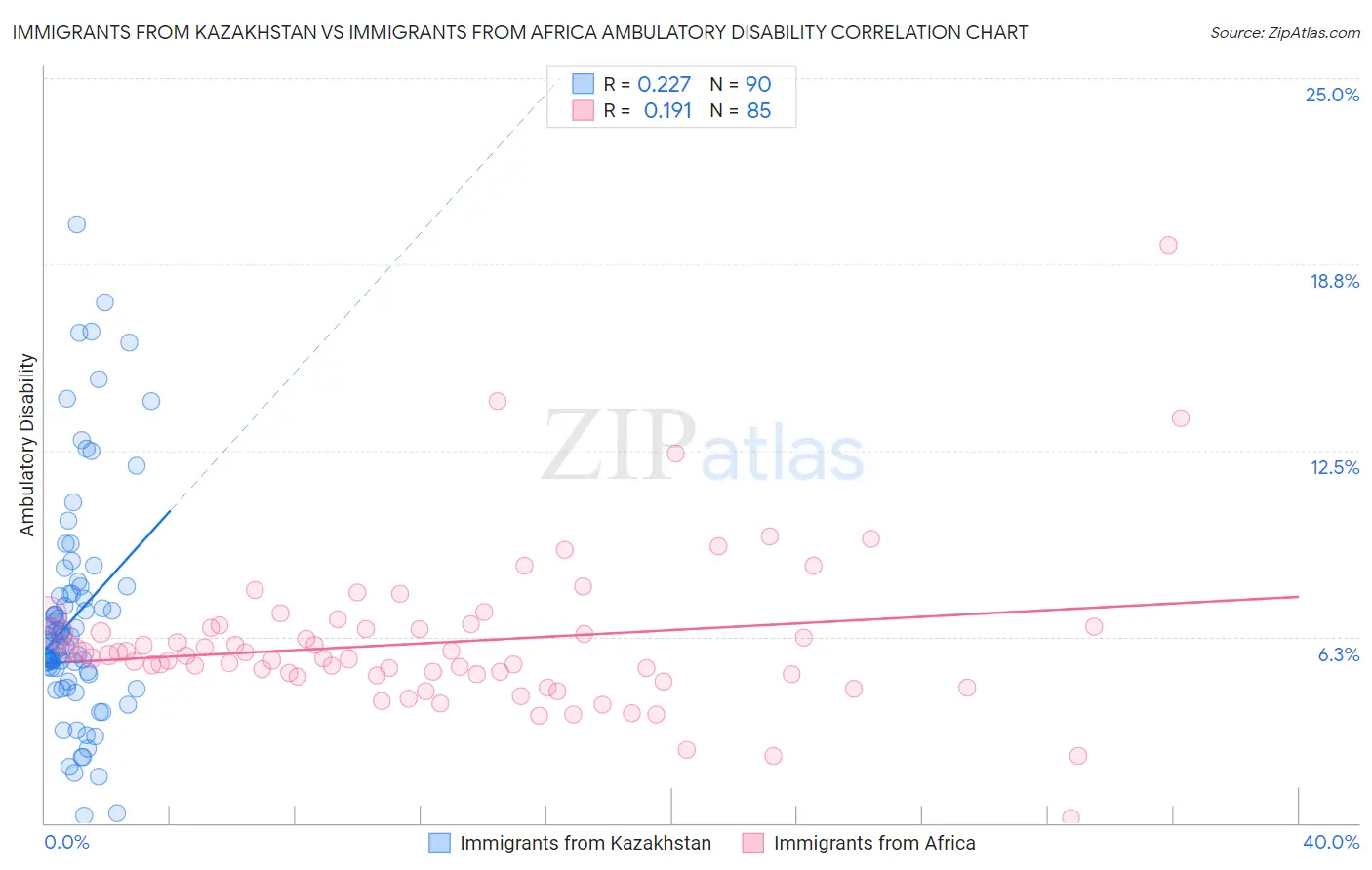 Immigrants from Kazakhstan vs Immigrants from Africa Ambulatory Disability
