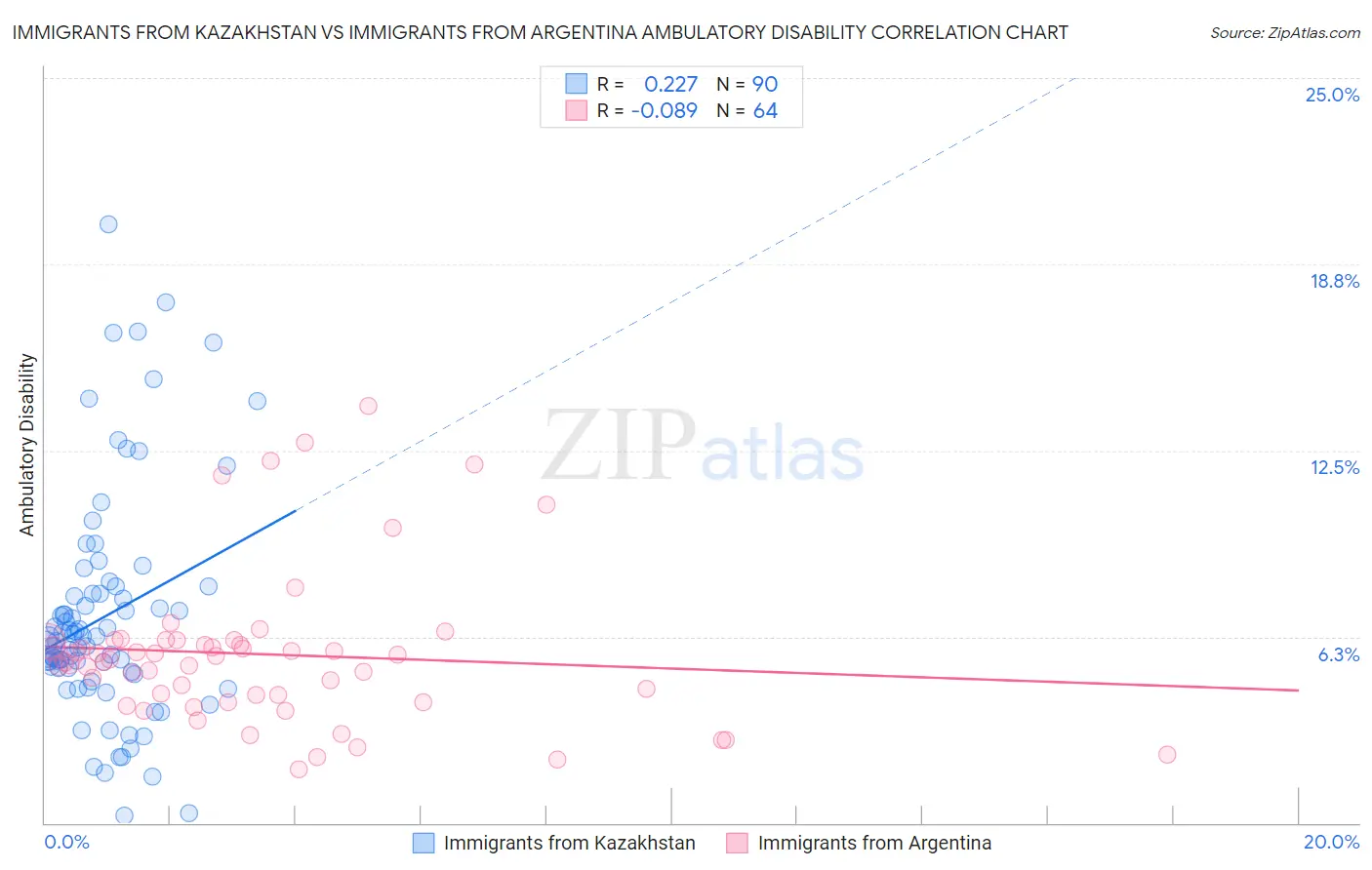 Immigrants from Kazakhstan vs Immigrants from Argentina Ambulatory Disability