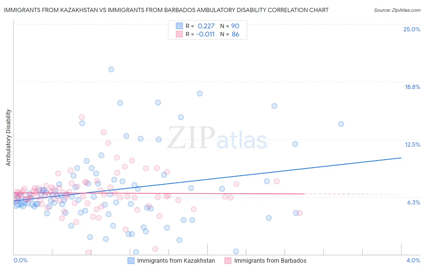 Immigrants from Kazakhstan vs Immigrants from Barbados Ambulatory Disability