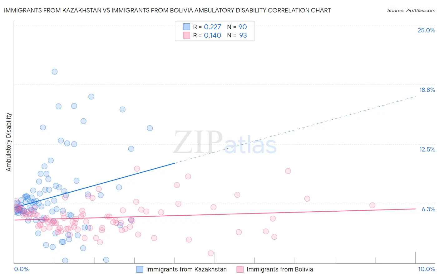 Immigrants from Kazakhstan vs Immigrants from Bolivia Ambulatory Disability