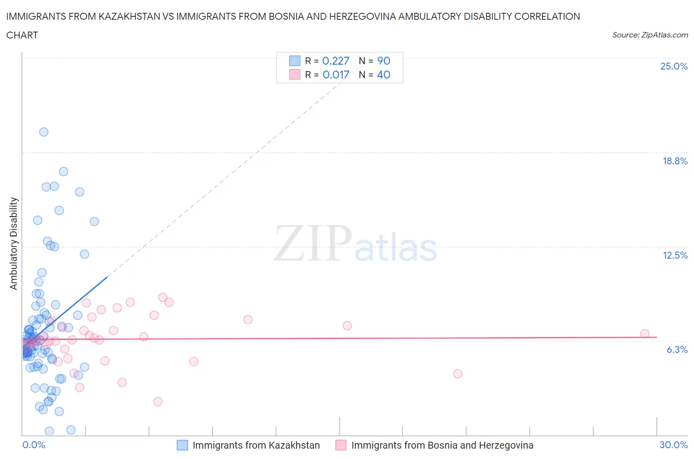 Immigrants from Kazakhstan vs Immigrants from Bosnia and Herzegovina Ambulatory Disability