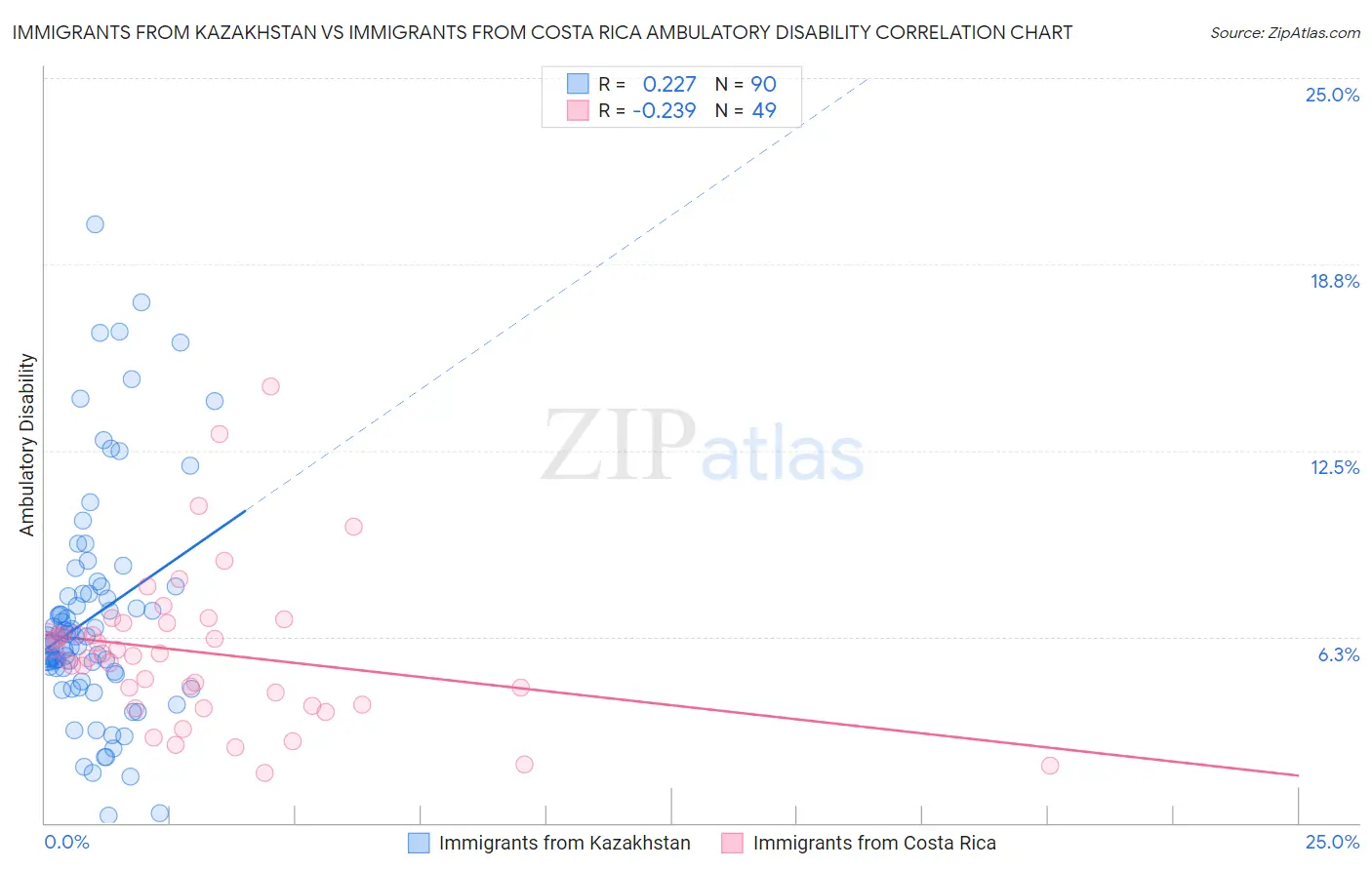 Immigrants from Kazakhstan vs Immigrants from Costa Rica Ambulatory Disability