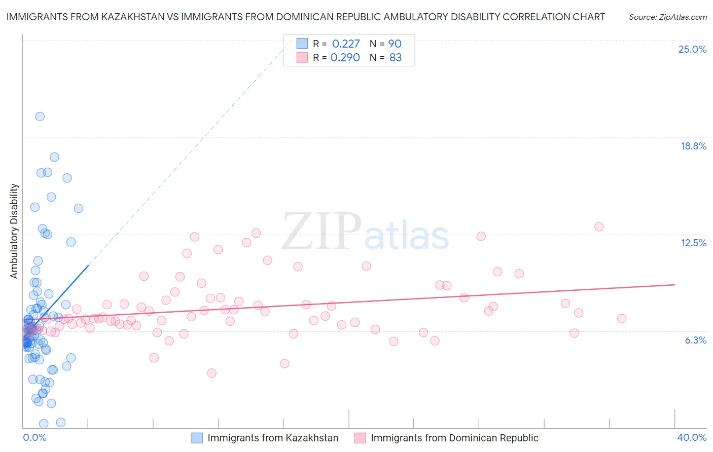 Immigrants from Kazakhstan vs Immigrants from Dominican Republic Ambulatory Disability