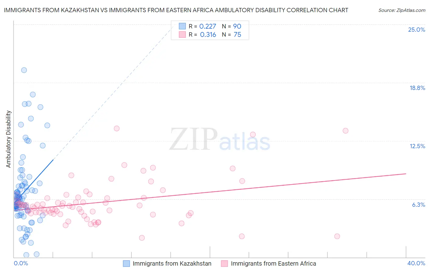 Immigrants from Kazakhstan vs Immigrants from Eastern Africa Ambulatory Disability