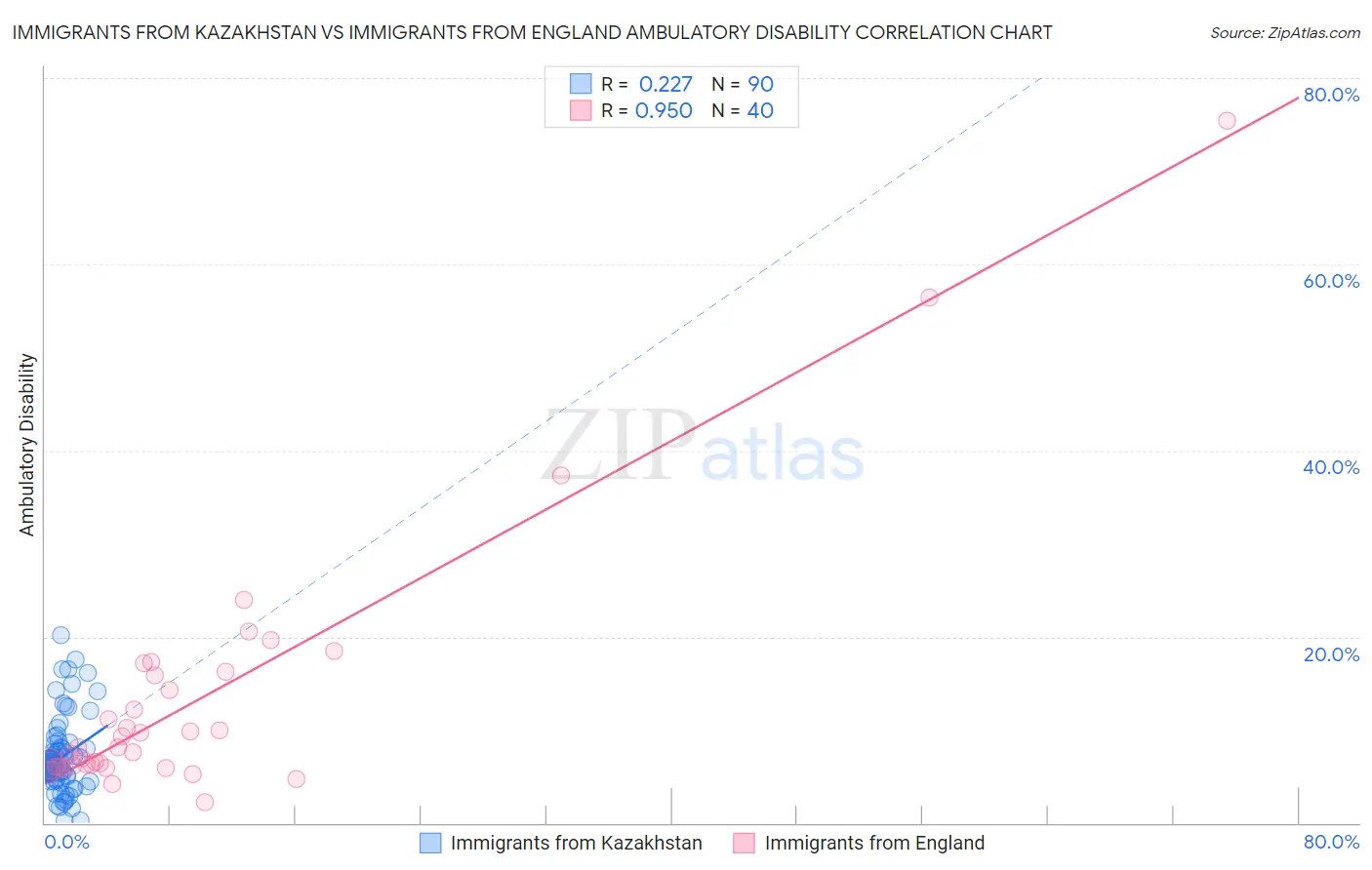 Immigrants from Kazakhstan vs Immigrants from England Ambulatory Disability