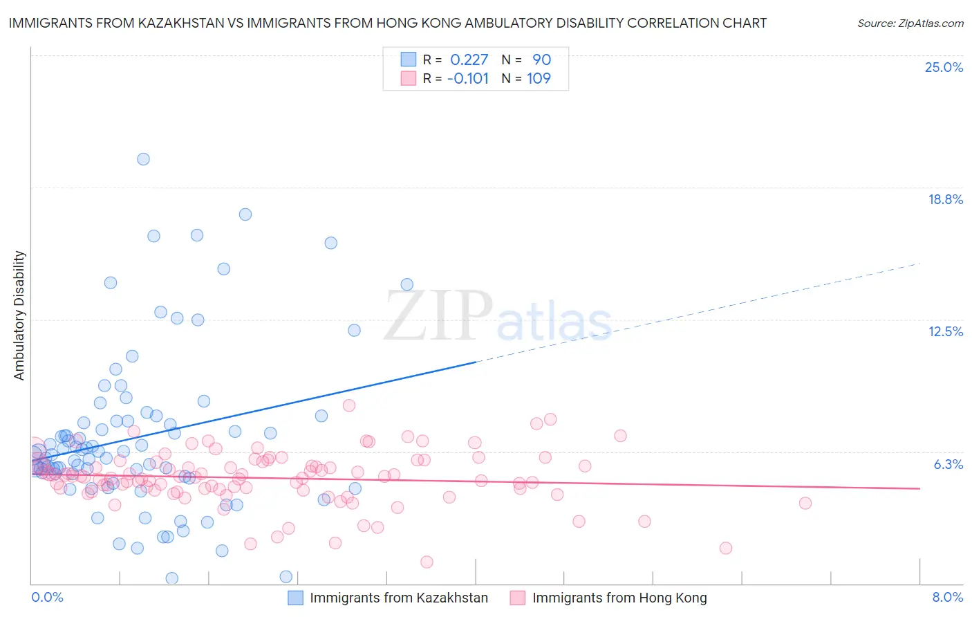 Immigrants from Kazakhstan vs Immigrants from Hong Kong Ambulatory Disability