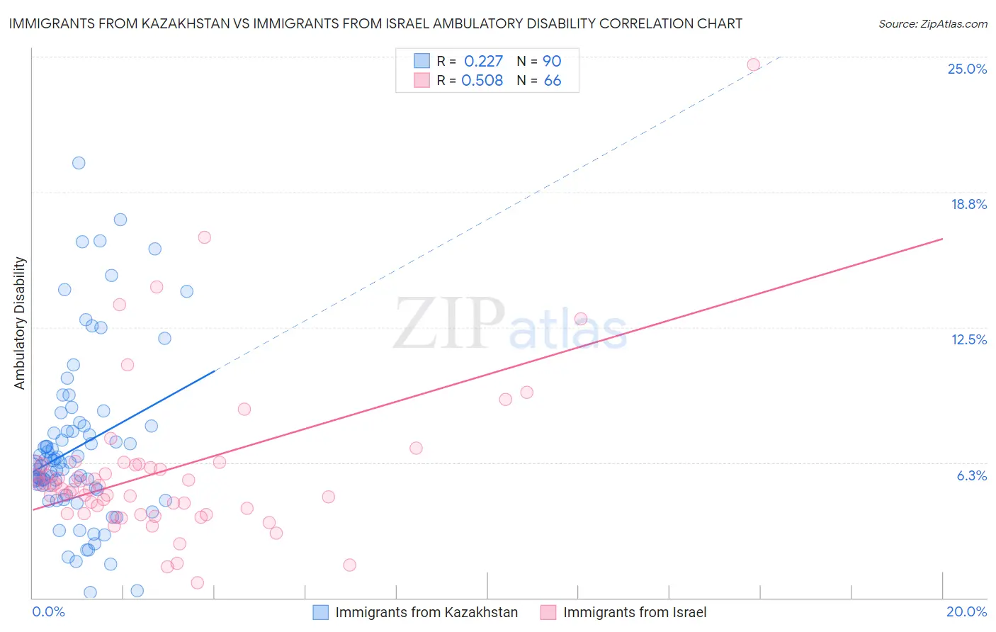 Immigrants from Kazakhstan vs Immigrants from Israel Ambulatory Disability