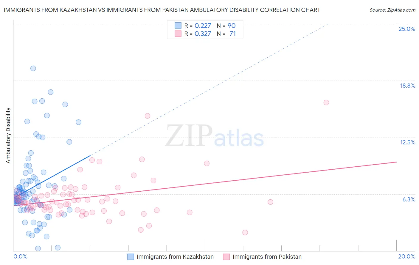 Immigrants from Kazakhstan vs Immigrants from Pakistan Ambulatory Disability