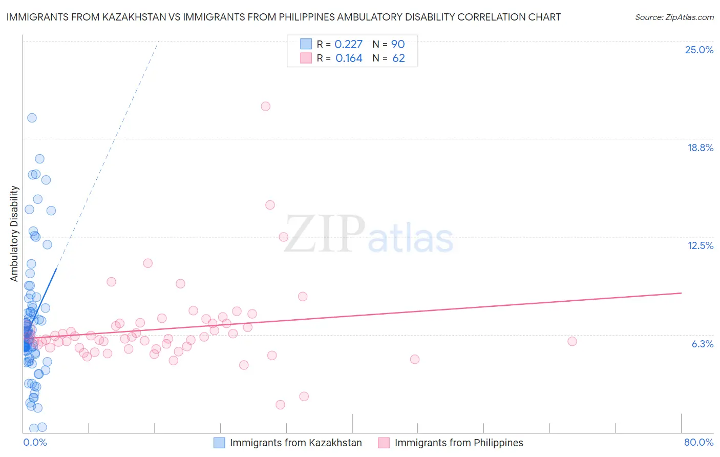 Immigrants from Kazakhstan vs Immigrants from Philippines Ambulatory Disability