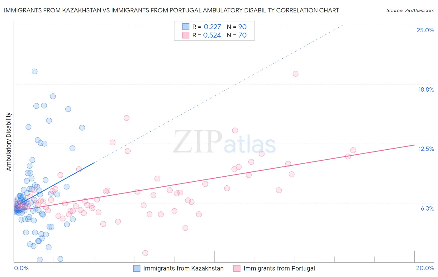 Immigrants from Kazakhstan vs Immigrants from Portugal Ambulatory Disability