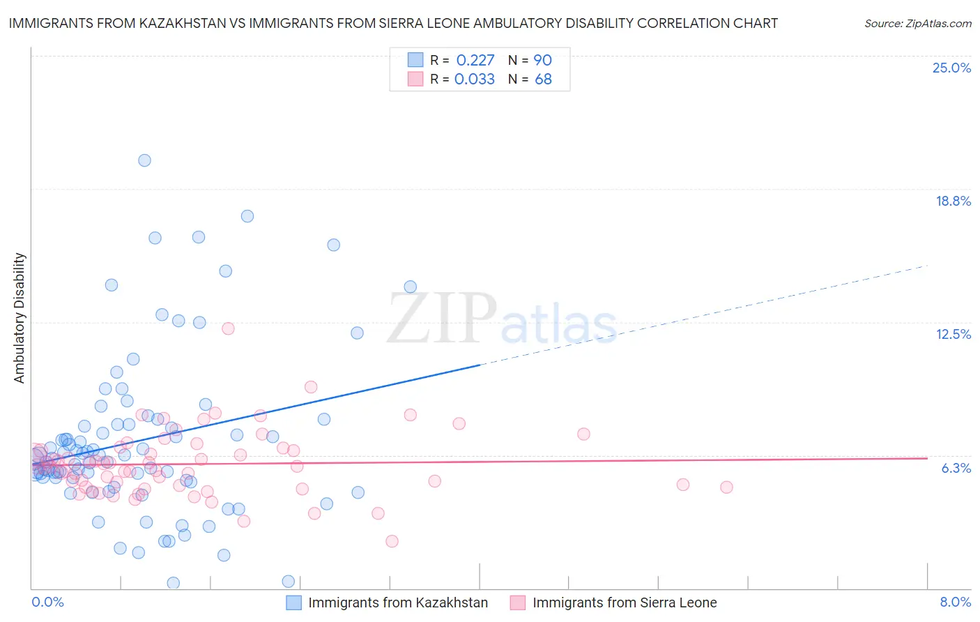 Immigrants from Kazakhstan vs Immigrants from Sierra Leone Ambulatory Disability