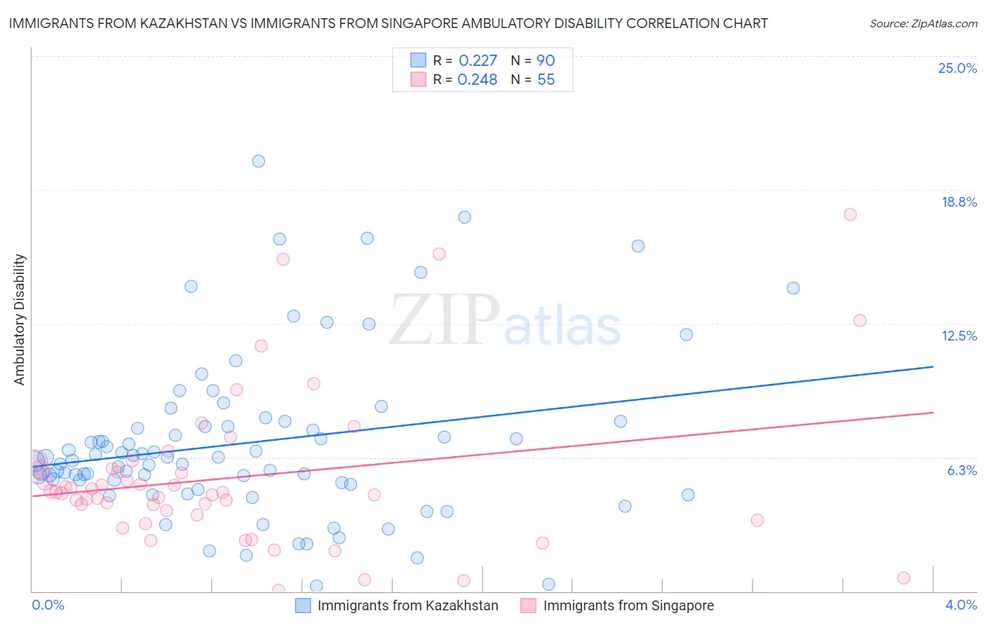 Immigrants from Kazakhstan vs Immigrants from Singapore Ambulatory Disability