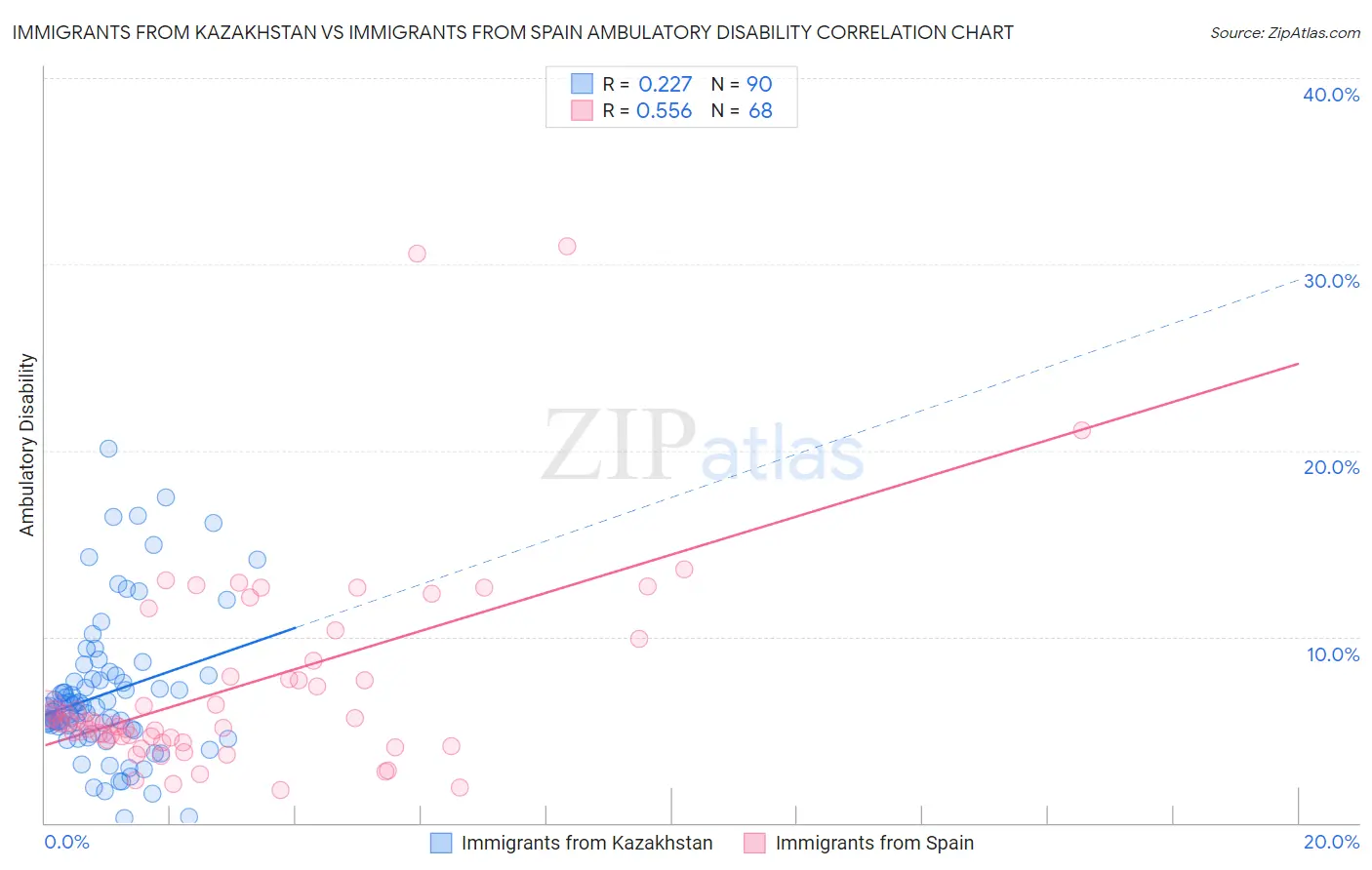 Immigrants from Kazakhstan vs Immigrants from Spain Ambulatory Disability