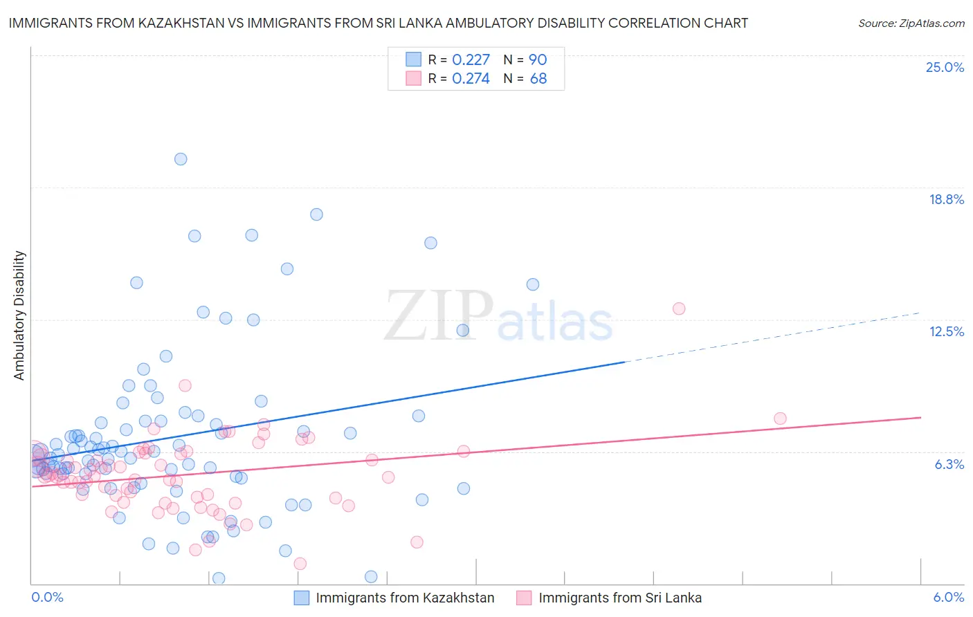 Immigrants from Kazakhstan vs Immigrants from Sri Lanka Ambulatory Disability