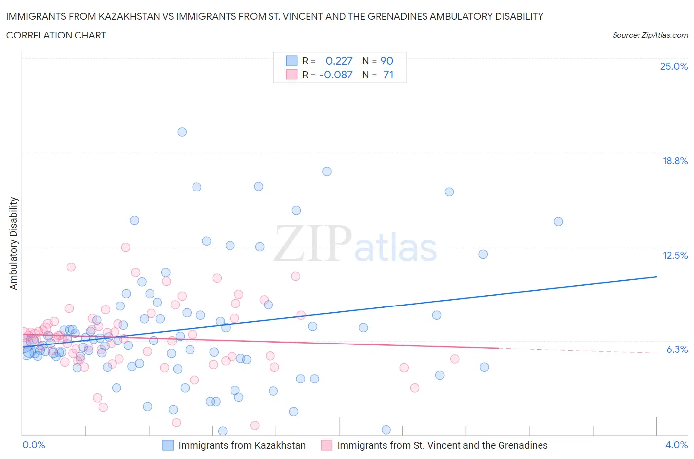 Immigrants from Kazakhstan vs Immigrants from St. Vincent and the Grenadines Ambulatory Disability