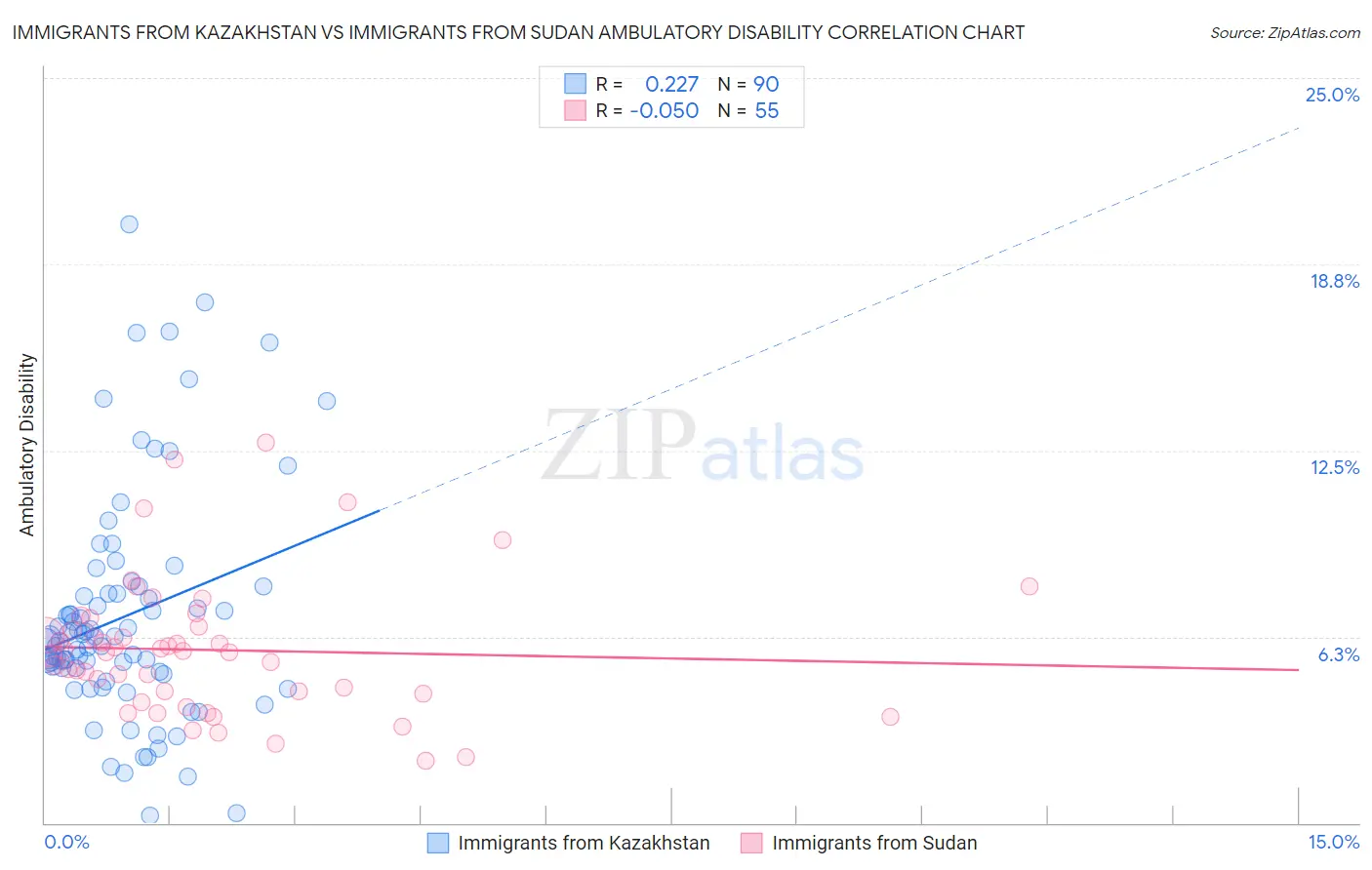 Immigrants from Kazakhstan vs Immigrants from Sudan Ambulatory Disability