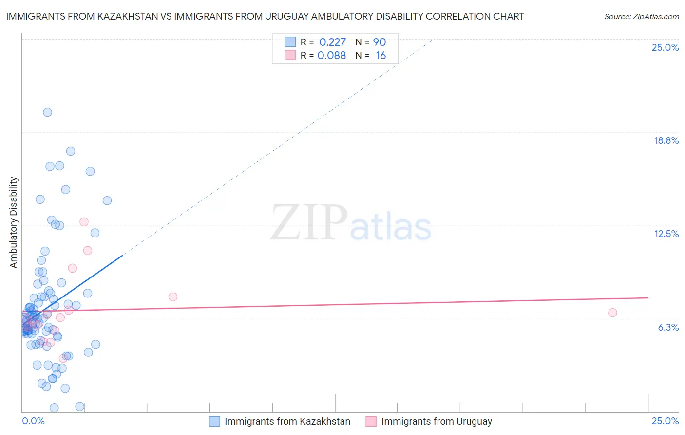 Immigrants from Kazakhstan vs Immigrants from Uruguay Ambulatory Disability