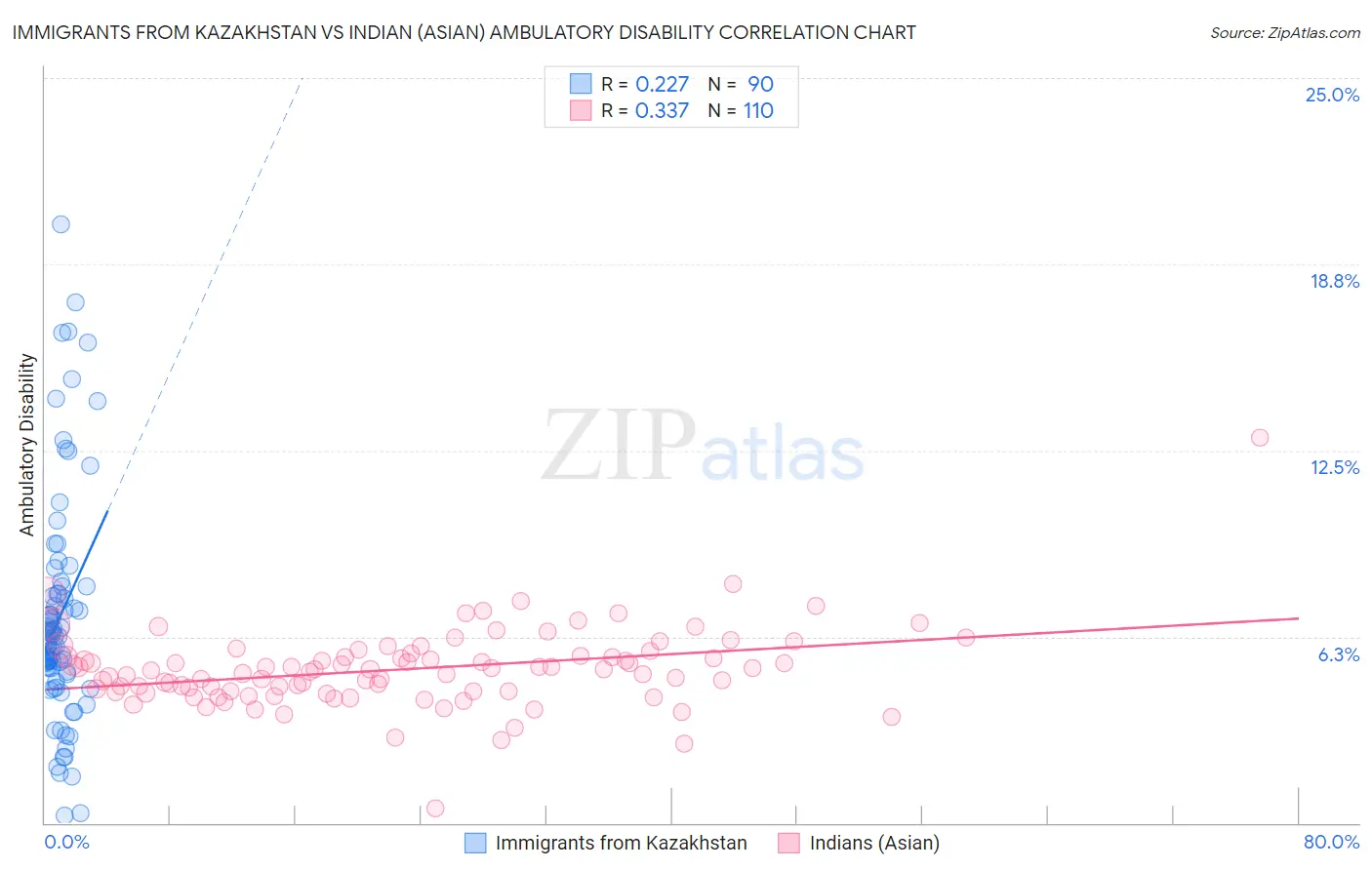 Immigrants from Kazakhstan vs Indian (Asian) Ambulatory Disability