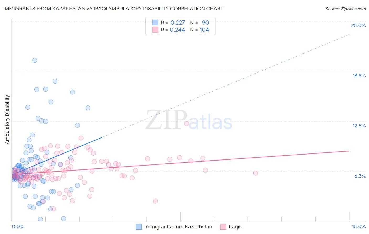 Immigrants from Kazakhstan vs Iraqi Ambulatory Disability