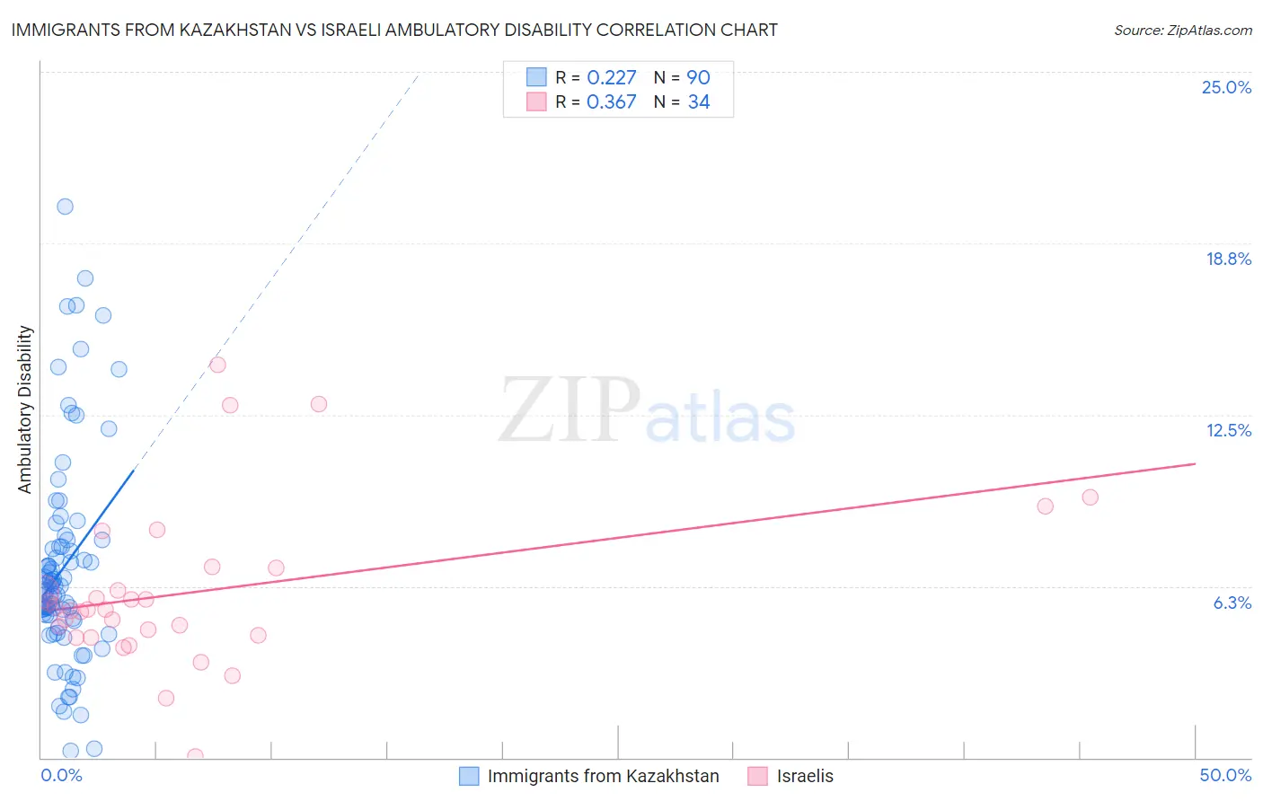 Immigrants from Kazakhstan vs Israeli Ambulatory Disability