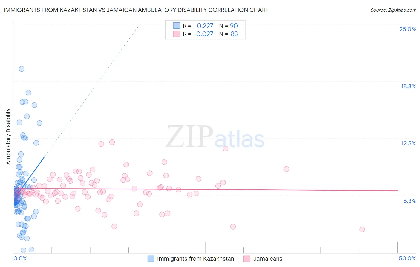 Immigrants from Kazakhstan vs Jamaican Ambulatory Disability