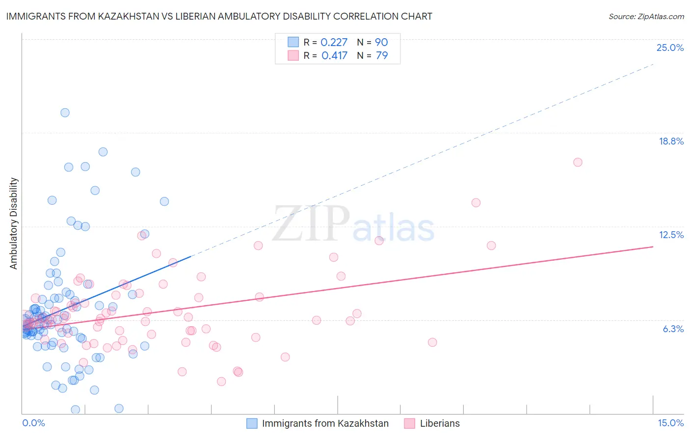 Immigrants from Kazakhstan vs Liberian Ambulatory Disability