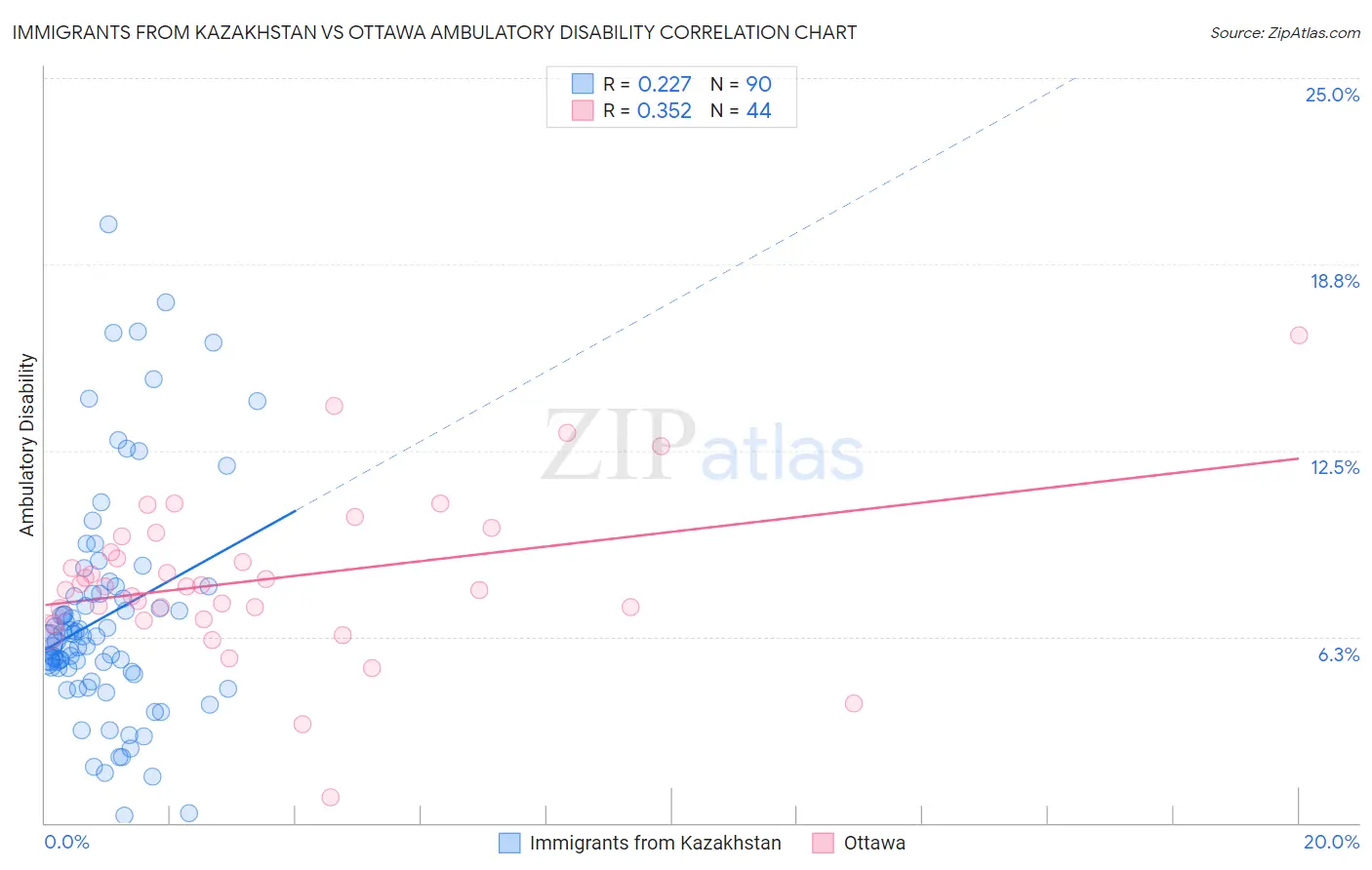 Immigrants from Kazakhstan vs Ottawa Ambulatory Disability