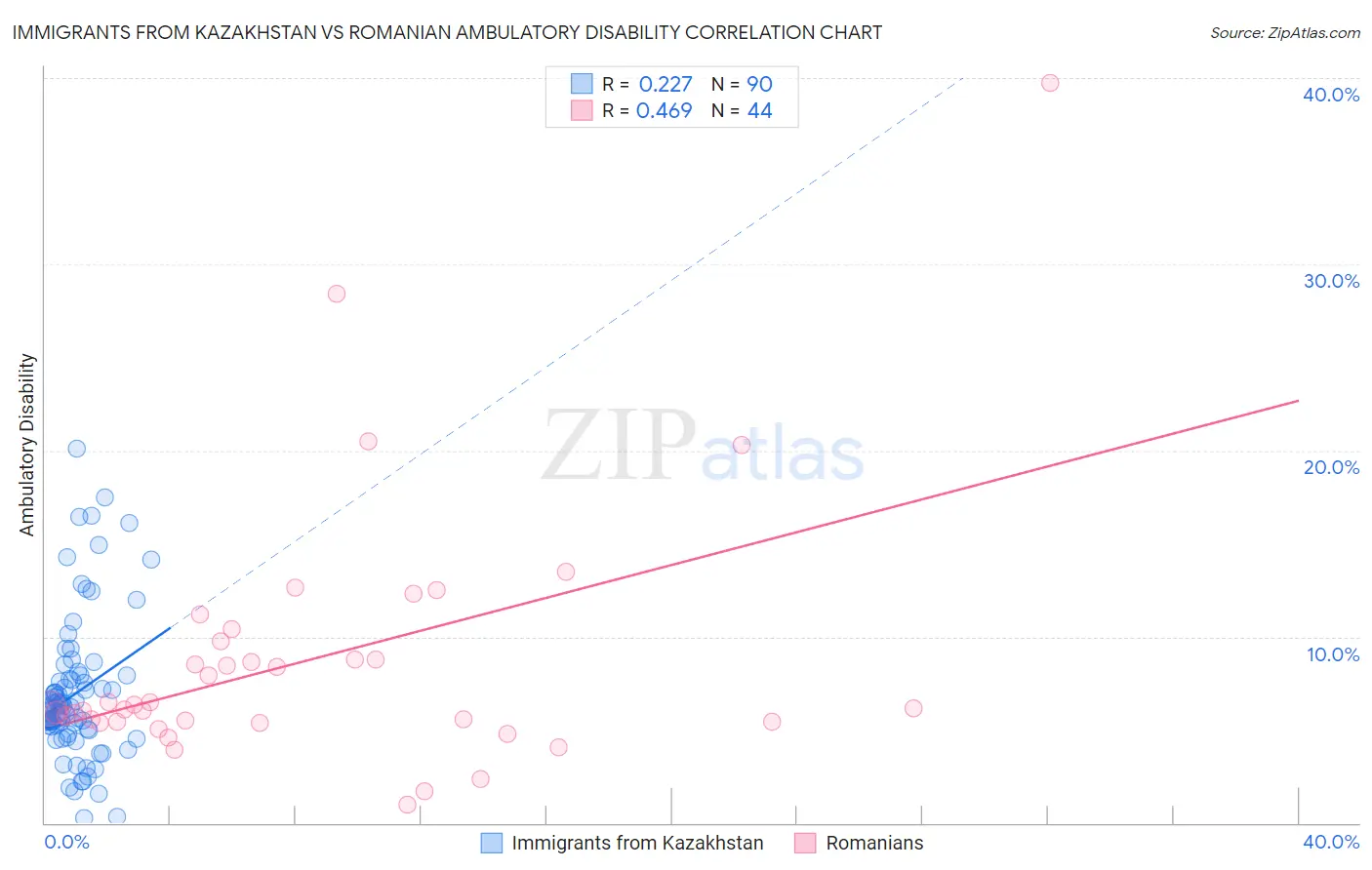 Immigrants from Kazakhstan vs Romanian Ambulatory Disability