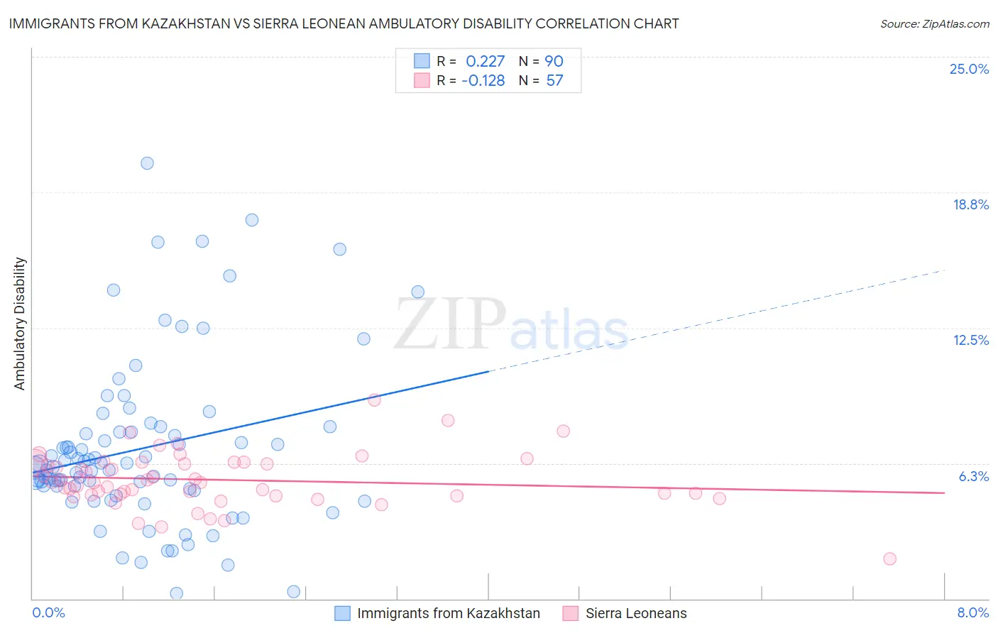 Immigrants from Kazakhstan vs Sierra Leonean Ambulatory Disability