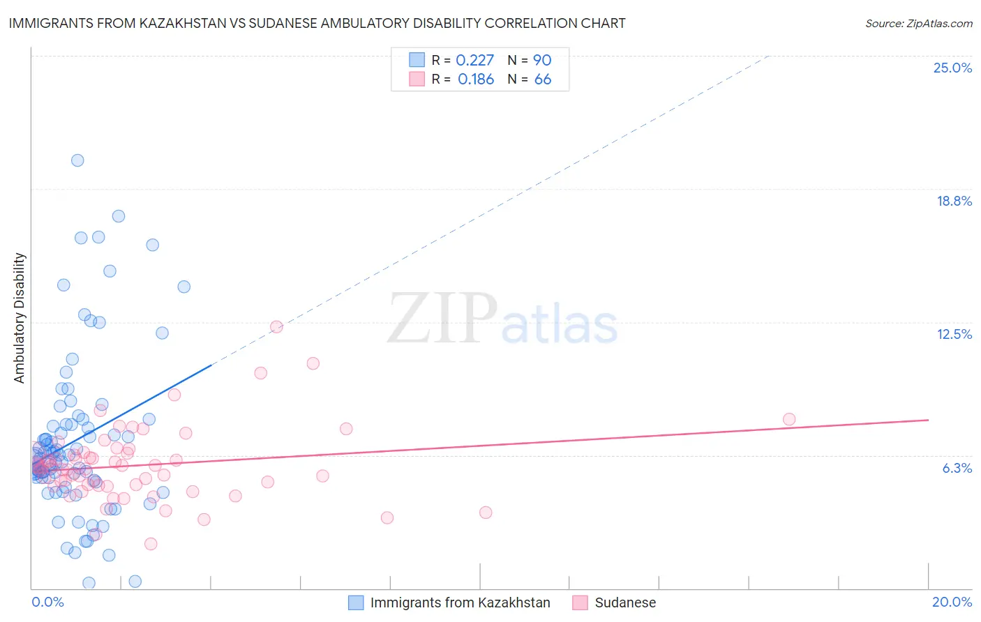 Immigrants from Kazakhstan vs Sudanese Ambulatory Disability