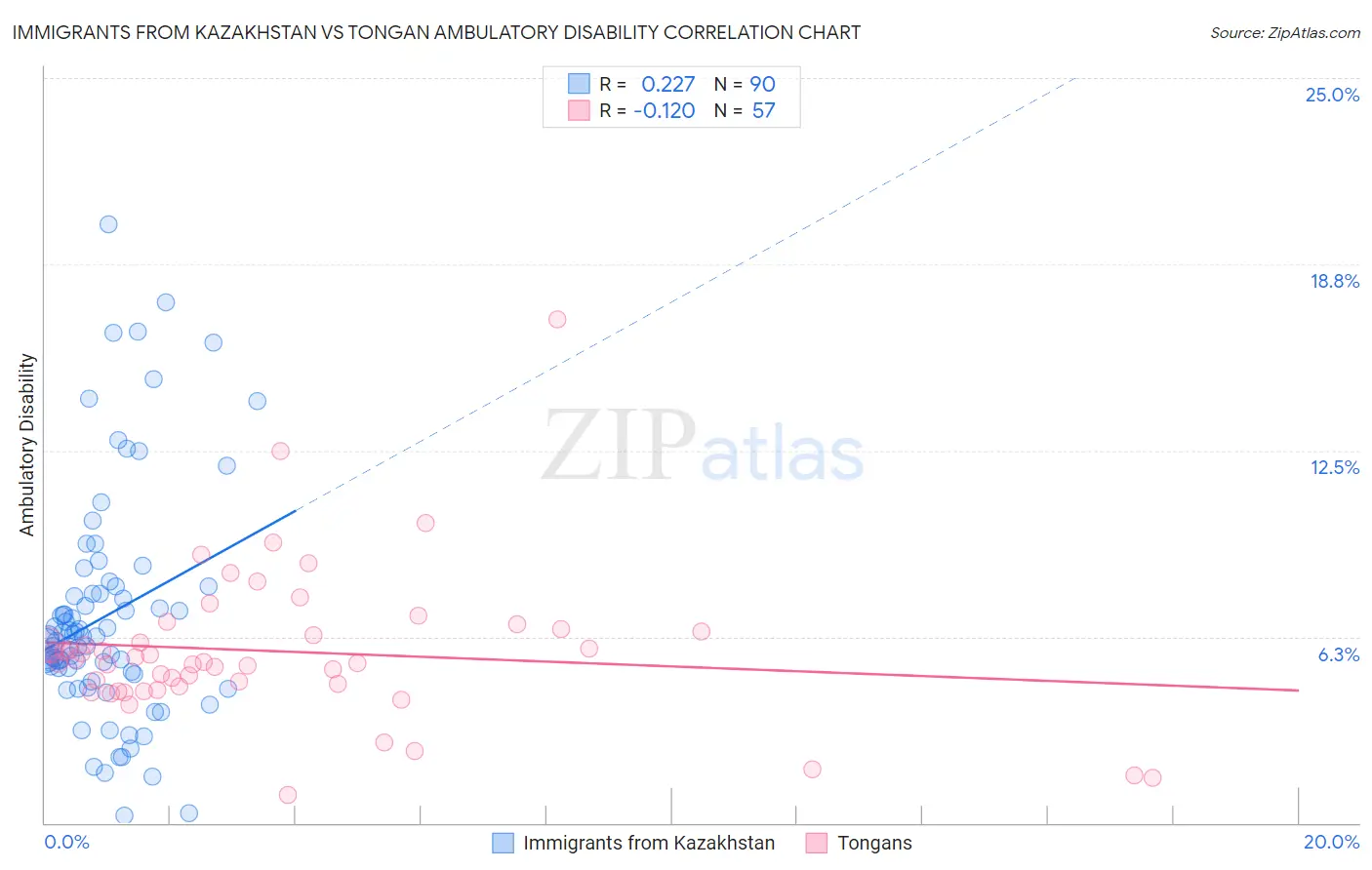 Immigrants from Kazakhstan vs Tongan Ambulatory Disability