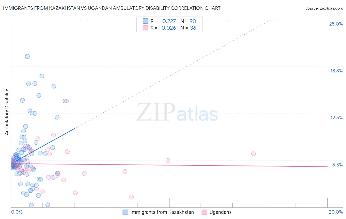 Immigrants from Kazakhstan vs Ugandan Ambulatory Disability