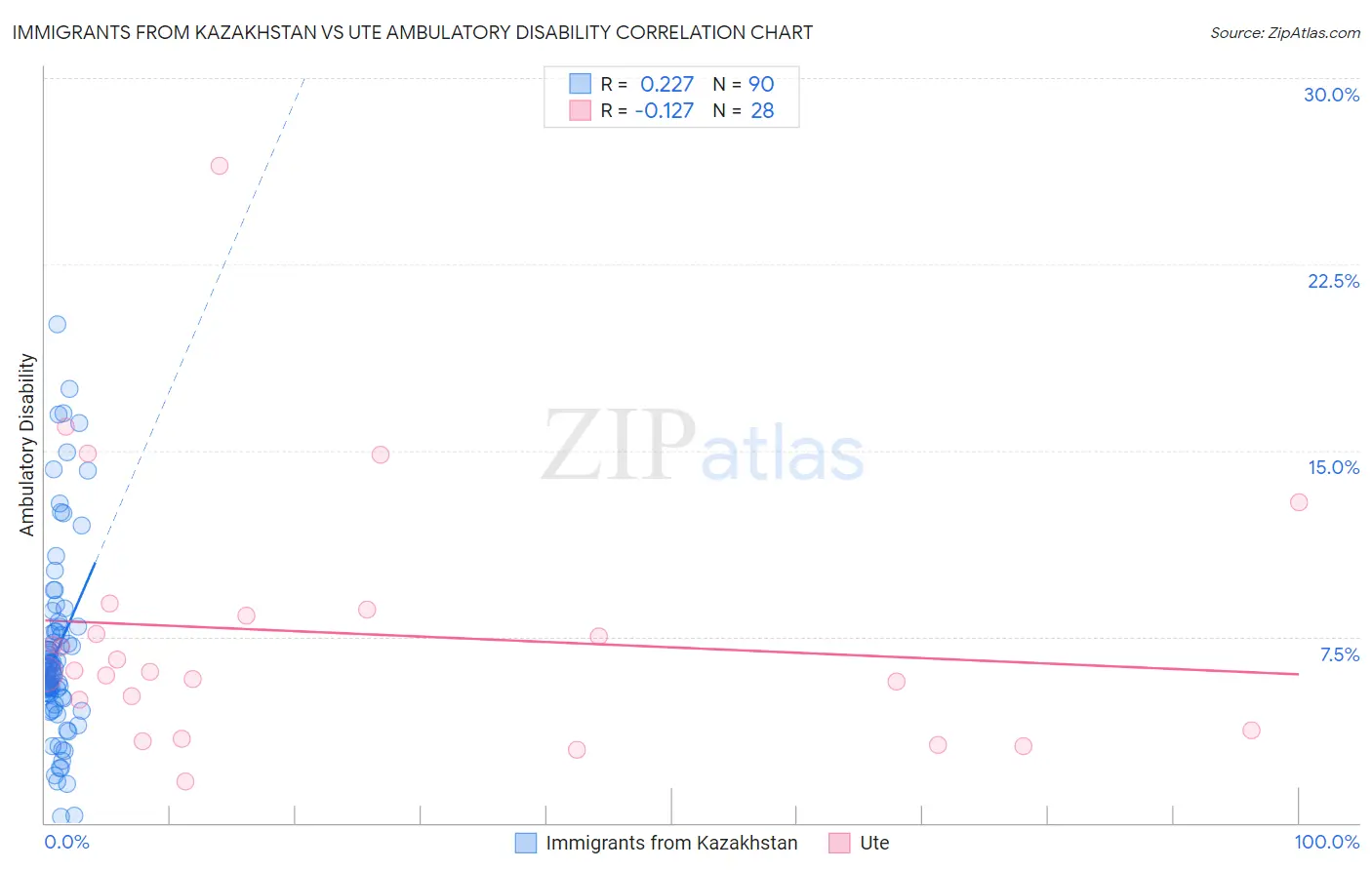 Immigrants from Kazakhstan vs Ute Ambulatory Disability