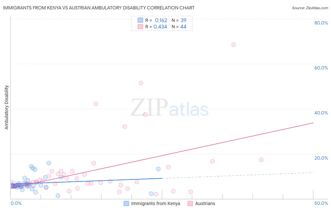 Immigrants from Kenya vs Austrian Ambulatory Disability