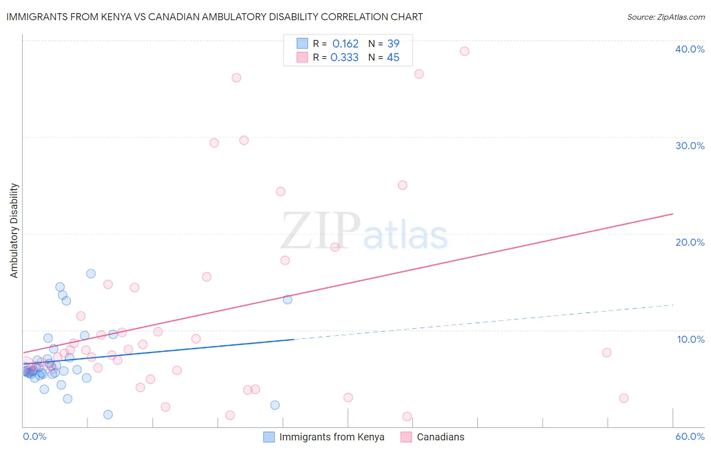 Immigrants from Kenya vs Canadian Ambulatory Disability