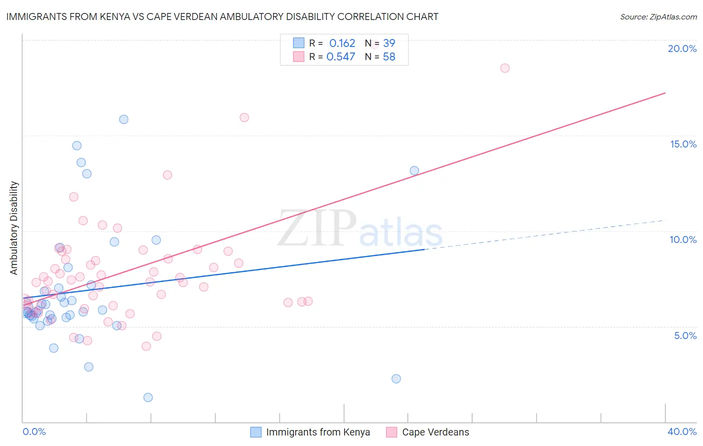 Immigrants from Kenya vs Cape Verdean Ambulatory Disability