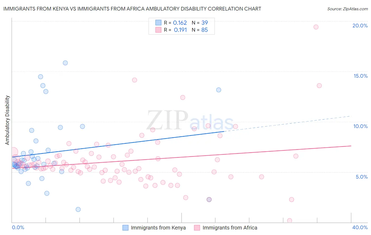 Immigrants from Kenya vs Immigrants from Africa Ambulatory Disability