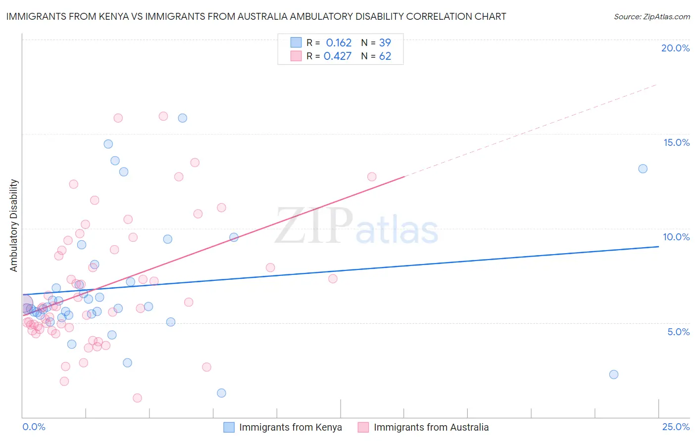 Immigrants from Kenya vs Immigrants from Australia Ambulatory Disability