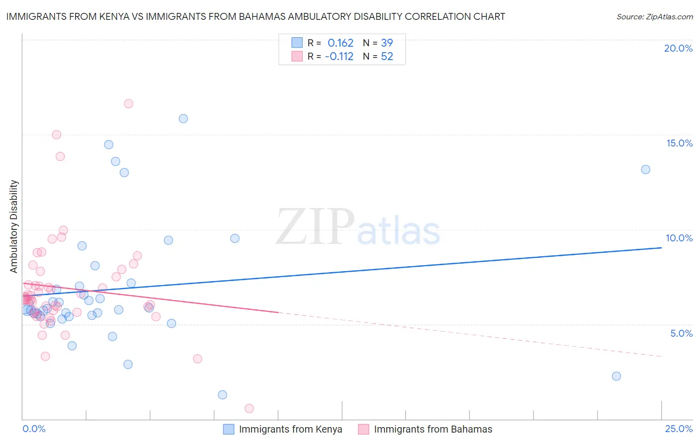 Immigrants from Kenya vs Immigrants from Bahamas Ambulatory Disability