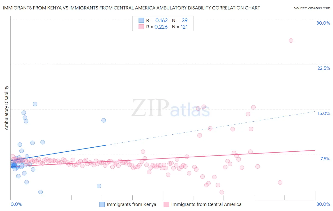 Immigrants from Kenya vs Immigrants from Central America Ambulatory Disability