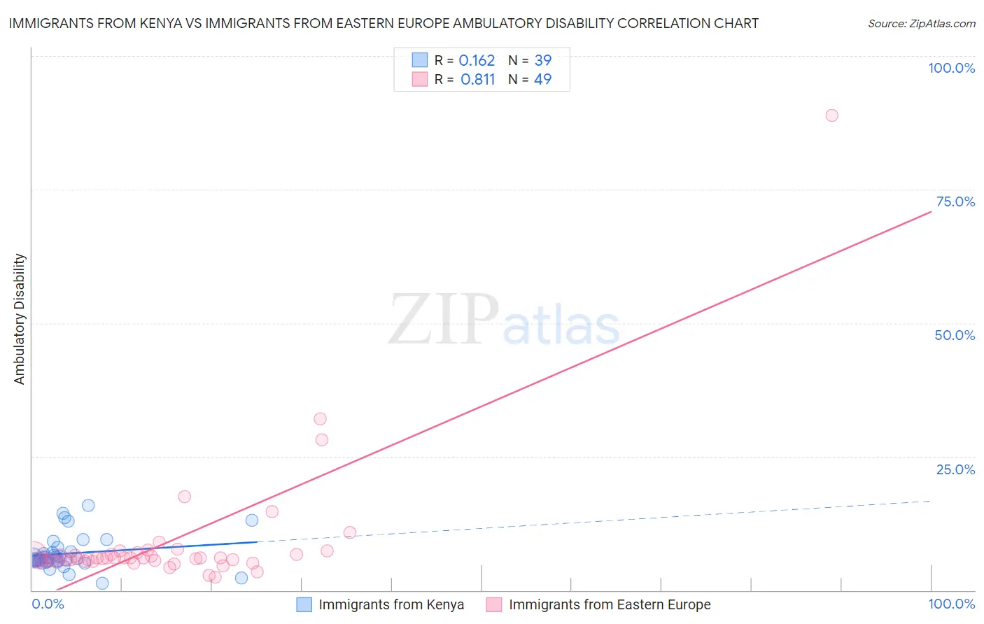 Immigrants from Kenya vs Immigrants from Eastern Europe Ambulatory Disability