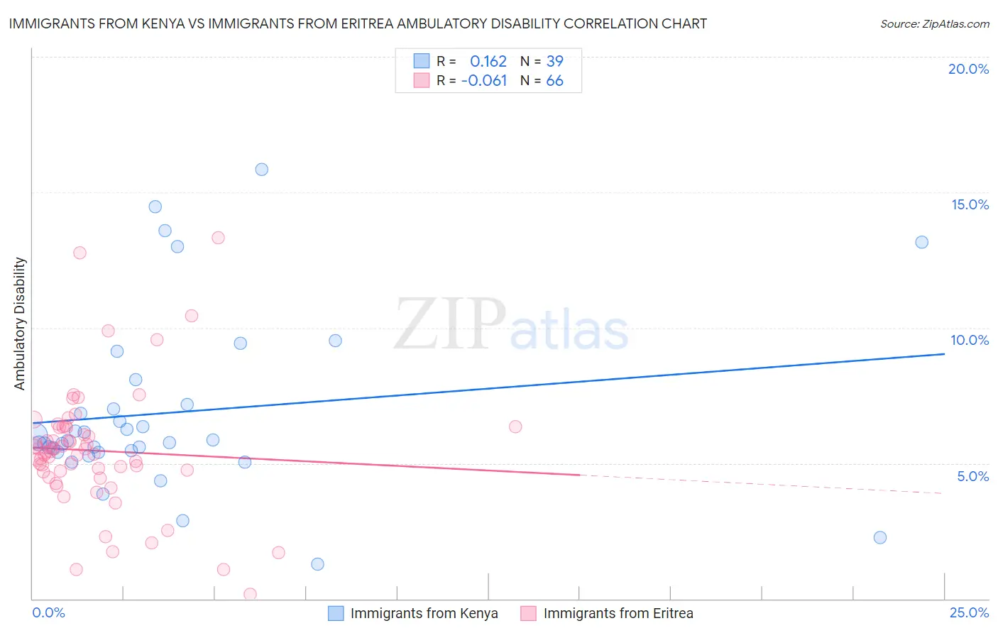 Immigrants from Kenya vs Immigrants from Eritrea Ambulatory Disability