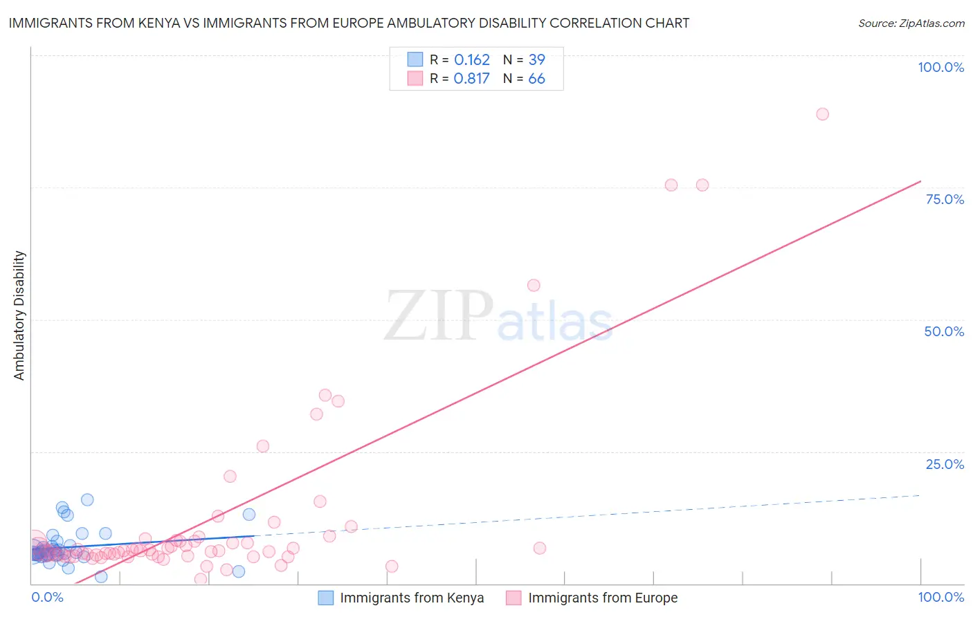 Immigrants from Kenya vs Immigrants from Europe Ambulatory Disability